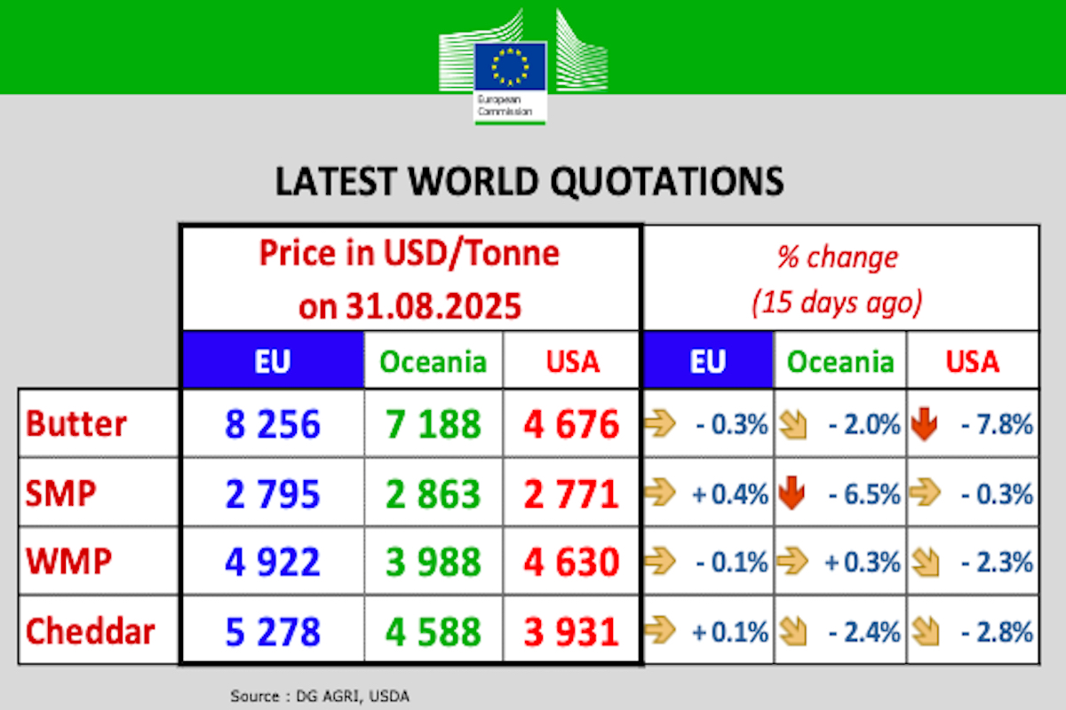 Tabella prezzi nel mondo dei prodotti caseari